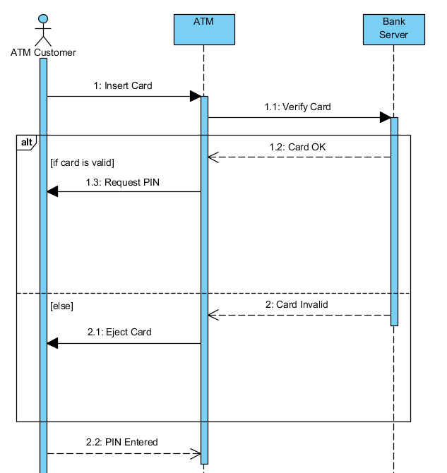 UML - Diagrama de sequência