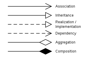 UML - Símbolos do diagrama de classes