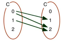 Exemplo de diagrama de Venn com relação do conjunto C para ele mesmo.